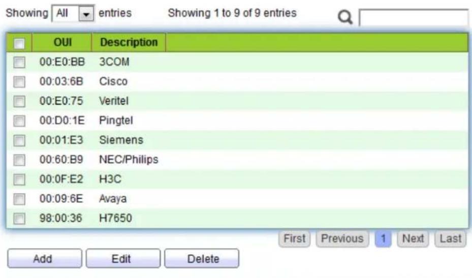 Showing All entries Showing 1 to 9 of 9 entries OUI Description 00:E0:BB 3COM 00:03:6B Cisco 00:E0:75 Veritel 00:D0:1E Pingtel 00:01:E3 Siemens 00:60:B9 NEC/Philips 00:0F:E2 H3C 00:09:6E Avaya 98:00:36 H7650 Add Edit Delete First Previous 1 Next Last
