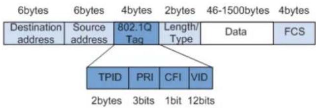 6bytes 6bytes 4bytes 2bytes 46-1500bytes 4bytes Destination address Source address 802.1Q Tag Length/ Type Data FCS TPID PRI CFI VID 2bytes 3bits 1bit 12bits
