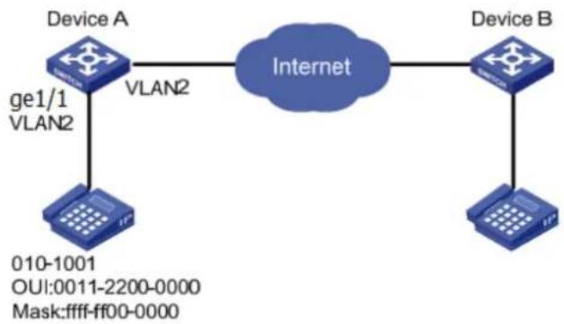 graph TD A["Device A\nge1/1\nVLAN2"] -->|VLAN2| B["Internet"] C["Device B\n010-1001\nOUI:0011-2200-0000\nMask:ffff-ff00-0000"] --> D["Device B\nIP"] A --> E["Device B\nIP"]