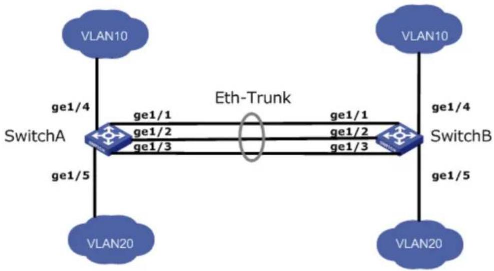 graph TD A["VLAN10"] -->|ge1/4| B["SwitchA"] B -->|ge1/1| C["SwitchB"] C -->|ge1/1| A B -->|ge1/2| C B -->|ge1/3| C D["VLAN20"] -->|ge1/5| B E["VLAN10"] -->|ge1/4| C F["VLAN20"] -->|ge1/5| C G["Eth-Trunk"] -->|ge1/2| C G -->|ge1/3| B