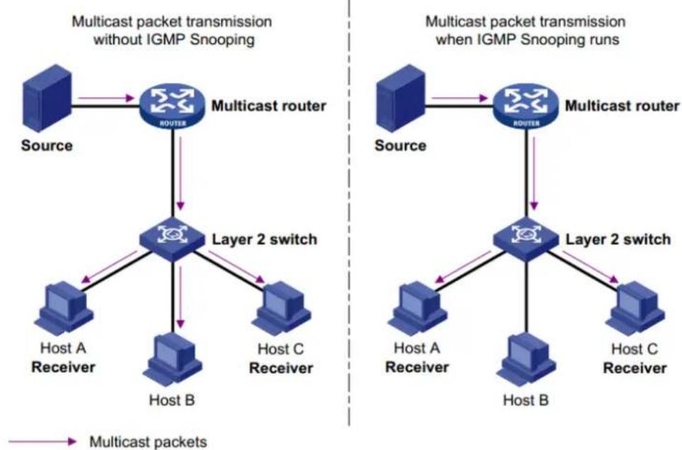 graph TD subgraph "Multicast packet transmission without IGMP Snooping" A["Source"] --> B["Multicast router"] B --> C["Host A Receiver"] B --> D["Host B"] B --> E["Host C Receiver"] F["Router"] --> C G["Router"] --> H["Layer 2 switch"] end subgraph "Multicast packet transmission when IGMP Snooping r…