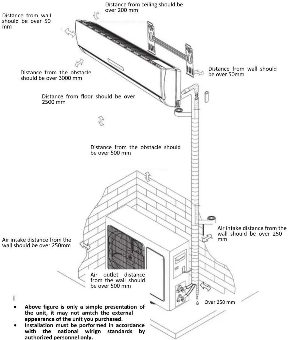 Distance from ceiling should be over 200 mm Distance from wall should be over 50 mm Distance from the obstacle should be over 3000 mm Distance from floor should be over 2500 mm Distance from wall should be over 50mm Distance from the obstacle should be over 500 mm Air intake distance from the wall should be over 250mm Air outlet distance from the wall should be over 500 mm Air intake distance from the wall should be over 250 mm Above figure is only a simple presentation of the unit, it may not amtch the external appearance of the unit you purchased. Installation must be performed in accordance with the national wirign standards by authorized personnel only.
