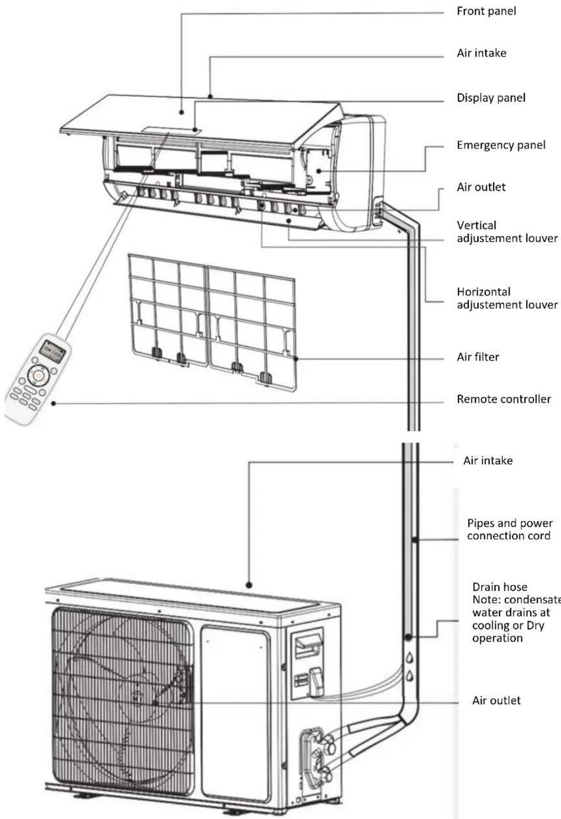 Front panel Air intake Display panel Emergency panel Air outlet Vertical adjustment louver Horizontal adjustment louver Air filter Remote controller Air intake Pipes and power connection cord Drain hose Note: condensate water drains at cooling or Dry operation Air outlet