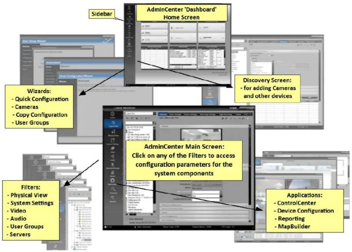 Sidebar AdminCenter 'Dashboard' Home Screen Discovery Screen: - for adding Cameras and other devices Wizards: - Quick Configuration - Cameras - Copy Configuration - User Groups AdminCenter Main Screen: Click on any of the Filters to access configuration parameters for the system components Filters: - Physical View - System Settings - Video - Audio - User Groups - Servers Applications: - ControlCenter - Device Configuration - Reporting - MapBuilder