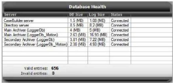 Database Health Server Db Size Log Size Status CaseBuilder server 1.5 (MB) 1.00 (ME) Connected Directory server 8.5 (MB) 8.2 (MB) Connected Main Archiver (LoggerDb) 4 (MB) 5 (MB) Connected Main Archiver (LoggerDb_Motion) 2.63 (MB) 16.93 (MB) Connected Secondary Archiver (LoggerDb) 3.81 (MB) 7.22 (ME) Connected Secondary Archiver (LoggerDb_Motion) 2.38 (MB) 4.93 (ME) Connected Valid entities: 656 Invalid entities: 0