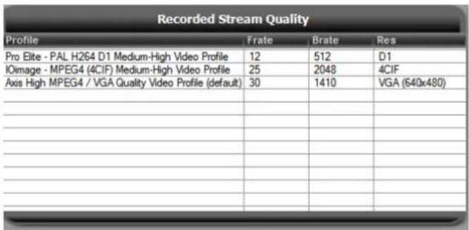 Recorded Stream Quality Profile Frate Brate Res Pro Elite - PAL H264 D1 Medium-High Video Profile 12 512 D1 IOimage - MPEG4 (4CIF) Medium-High Video Profile 25 2048 4CIF Axis High MPEG4 / VGA Quality Video Profile (default) 30 1410 VGA (640x480) _______________________________ _______________________________ _______________________________ _______________________________ _______________________________ _______________________________ _______________________________ _______________________________ _______________________________ _______________________________