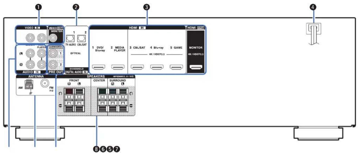 VIDEO IN VIDEO ENTER MONITOR TV AUDIO CBL/SAT OPTICAL AUDIO IN PRE OUT DIGITAL AUDIO IN HDMI IN 1 DVD/ Blu-ray 2 MEDIA PLAYER 3 CBL/SAT 4 Blu-ray 5 GAME 4K / HDCP2.3 MONITOR 4K / HDCP2.3 ANTENNA FRONT CENTER SURROUND AM FM 8 6 5 7