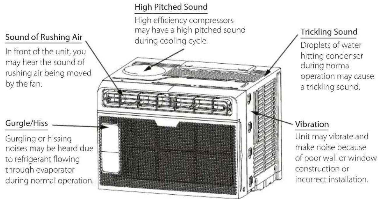 High Pitched Sound High efficiency compressors may have a high pitched sound during cooling cycle. Sound of Rushing Air In front of the unit, you may hear the sound of rushing air being moved by the fan. Gurgle/Hiss Gurgling or hissing noises may be heard due to refrigerant flowing through evaporator during normal operation. Trickling Sound Droplets of water hitting condenser during normal operation may cause a trickling sound. Vibration Unit may vibrate and make noise because of poor wall or window construction or incorrect installation.