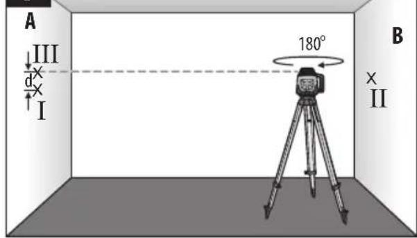 A III d I 180° B II