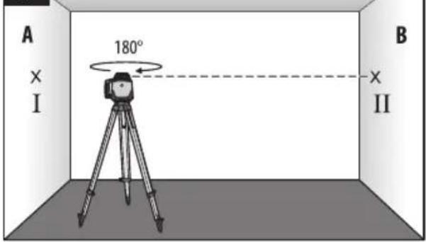 A 180° B I II