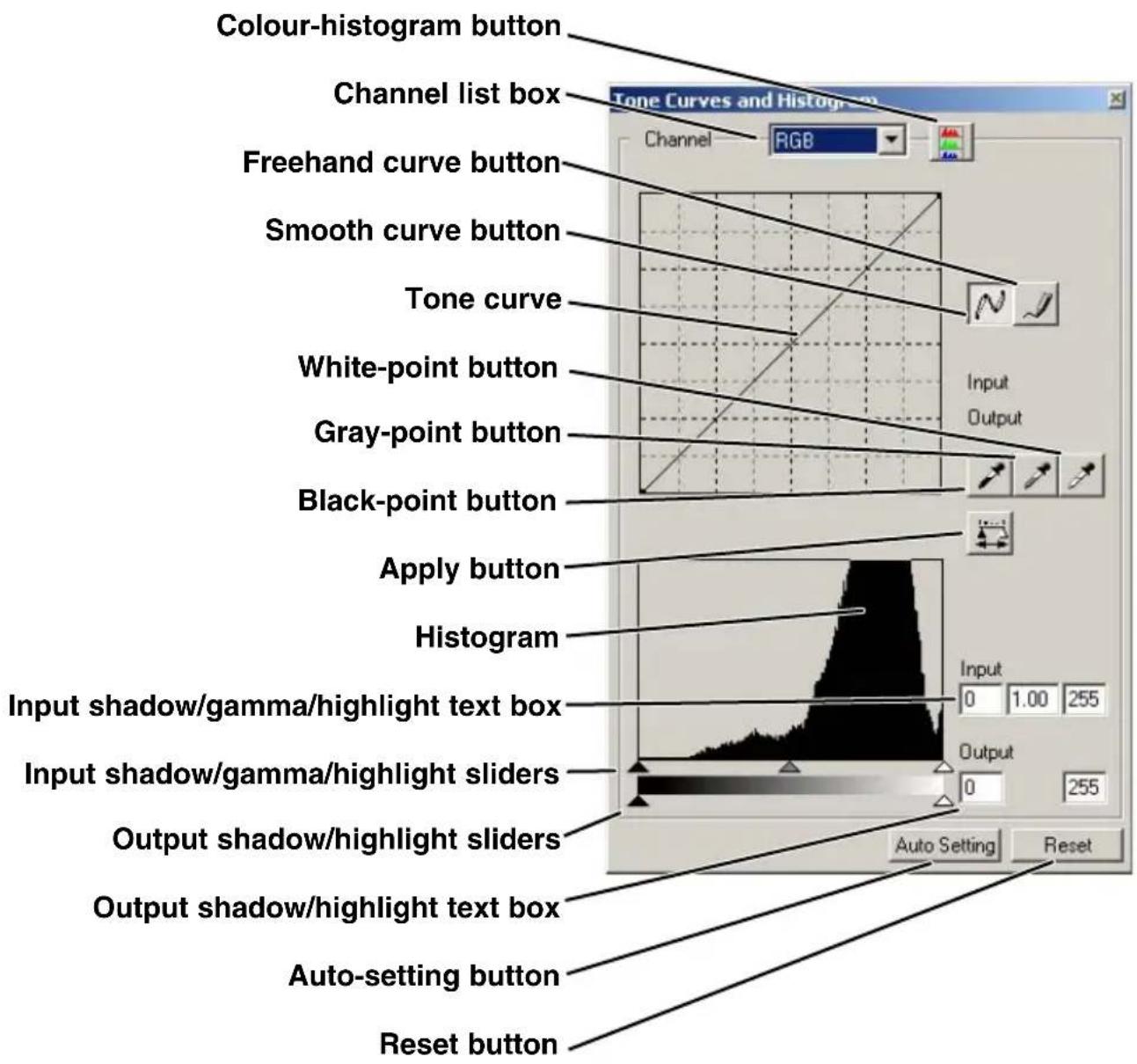 Colour-histogram button Channel list box Freehand curve button Smooth curve button Tone curve White-point button Gray-point button Black-point button Apply button Histogram Input shadow/gamma/highlight text box Input shadow/gamma/highlight sliders Output shadow/highlight sliders Output shadow/highlight text box Auto-setting button Reset button Tone Curves and Histogram Channel RGB Input Output 0 1.00 255 Output 0 255 Auto Setting Reset