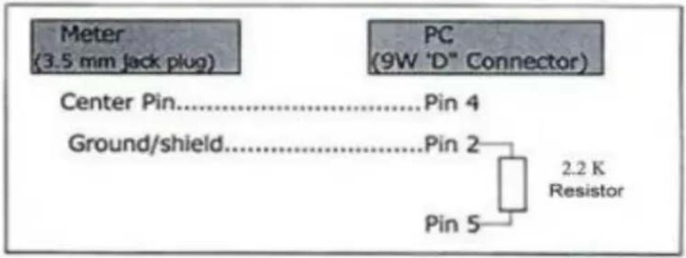 Meter (3.5 mm jack plug) PC (9W 'D" Connector) Center Pin....Pin 4 Ground/shield....Pin 2 Pin 5 2.2 K Resistor