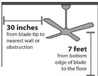 30 inches from blade tip to nearest wall or obstruction 7 feet from bottom edge of blade to the floor