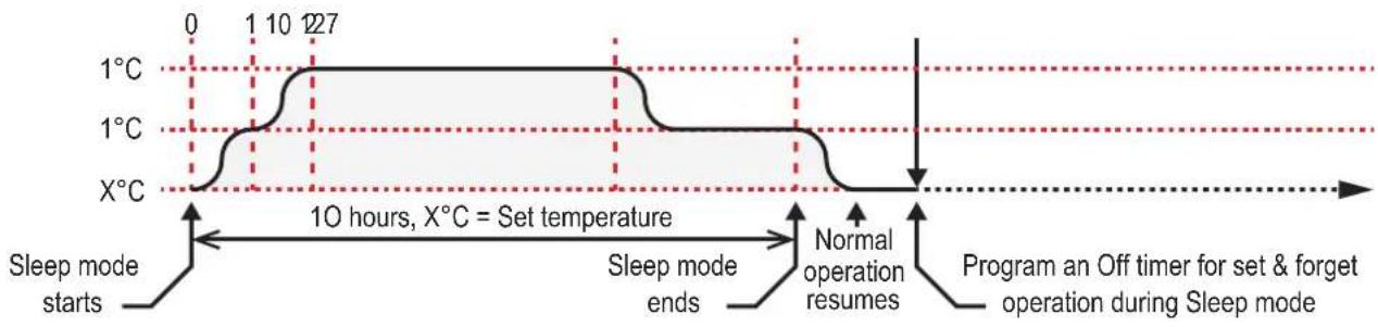 Rinnai RPC26WA - SLEEP FUNCTION - 1
