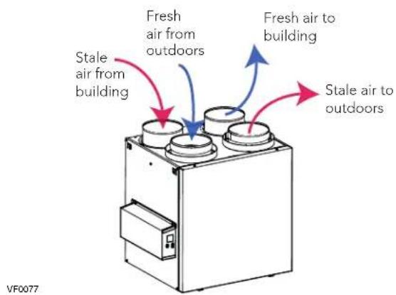Stale air from building Fresh air from outdoors Fresh air to building Stale air to outdoors VF0077