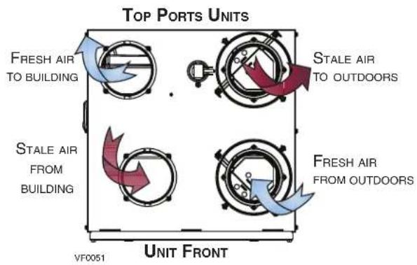 Top PORTS UNITS FRESH AIR TO BUILDING STALE AIR TO OUTDOORS STALE AIR FROM BUILDING FRESH AIR FROM OUTDOORS UNIT FRONT VF0051