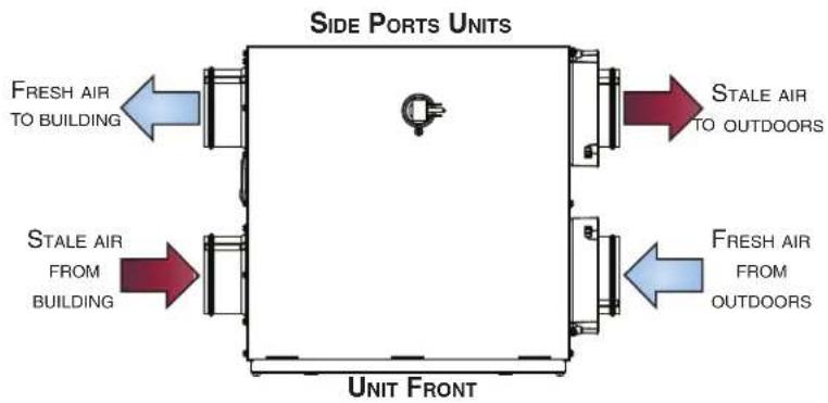 SIDE PORTS UNITS FRESH AIR TO BUILDING STALE AIR FROM BUILDING UNIT FRONT FRESH AIR FROM OUTDOORS STALE AIR TO OUTDOORS