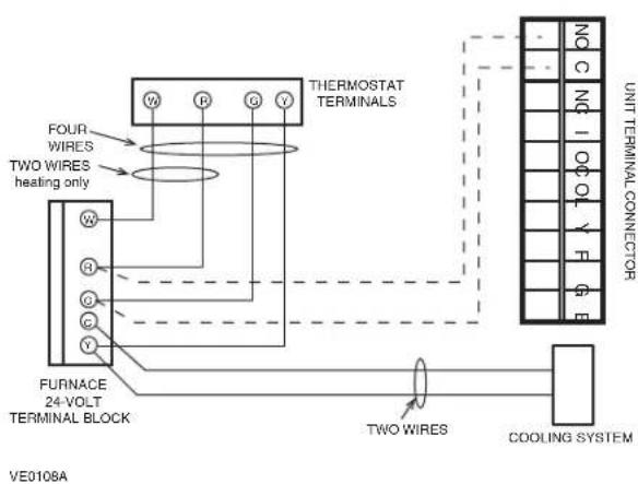THERMOSTAT TERMINALS FOUR WIRES TWO WIRES heating only W R G Y FURNACE 24-VOLT TERMINAL BLOCK VE0108A UNIT TERMINAL CONNECTOR NO C NO - COI Y F G E TWO WIRES COOLING SYSTEM