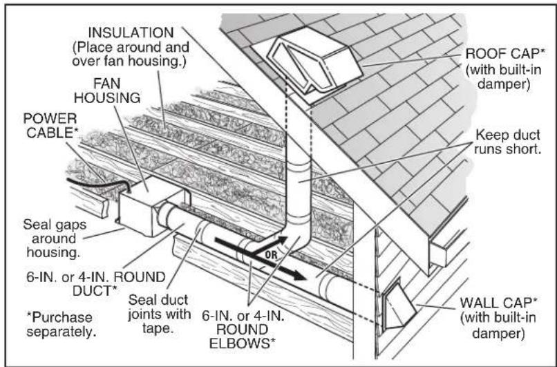 INSULATION (Place around and over fan housing.) FAN HOUSING POWER CABLE* Seal gaps around housing. 6-IN. or 4-IN. ROUND DUCT* *Purchase separately. Seal duct joints with tape. 6-IN. or 4-IN. ROUND ELBOWS* OR ROOF CAP* (with built-in damper) Keep duct runs short. WALL CAP* (with built-in damper)