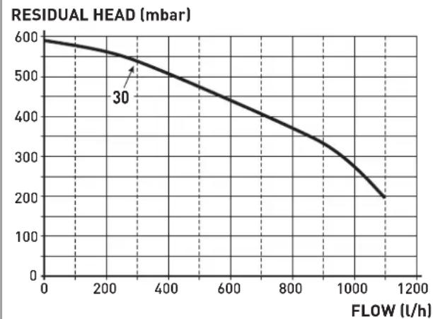 SIME MIA-30 - Circulation pump - 1