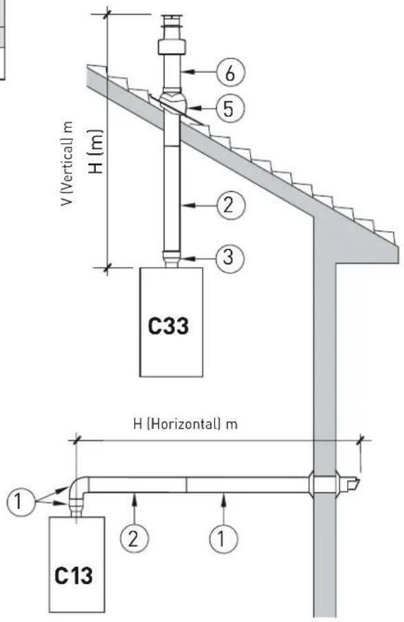 V (Vertical) m H (m) ⑥ ⑤ ② ③ C33 H (Horizontal) m ① ② ① C13