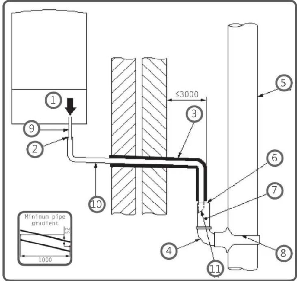 1 2 9 10 ≤3000 3 5 6 7 4 8 11 Minimum pipe gradient 52 1000