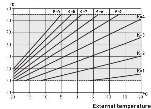 SIME MIA-30 - Climatic curve - 1