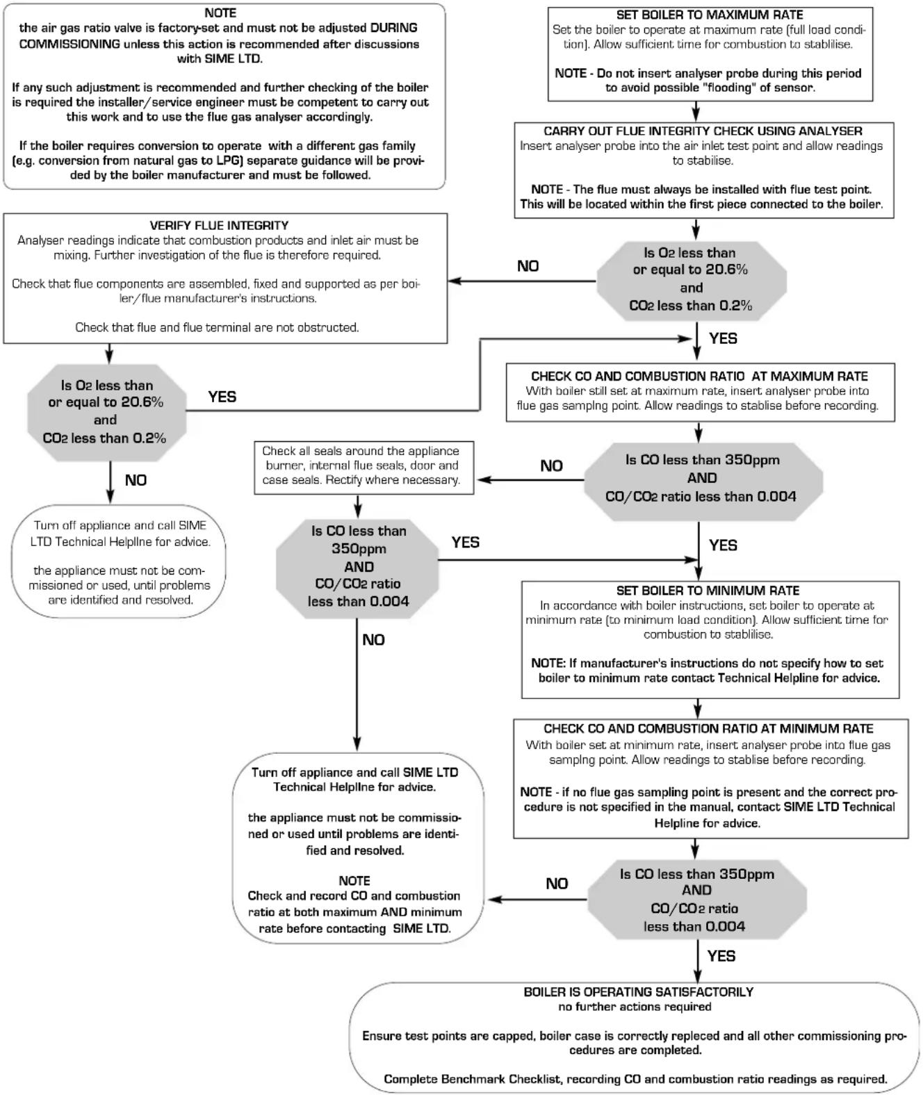SIME MIA-30 - PRIOR TO CO AND COMBUSTION RATIO CHECK - 1