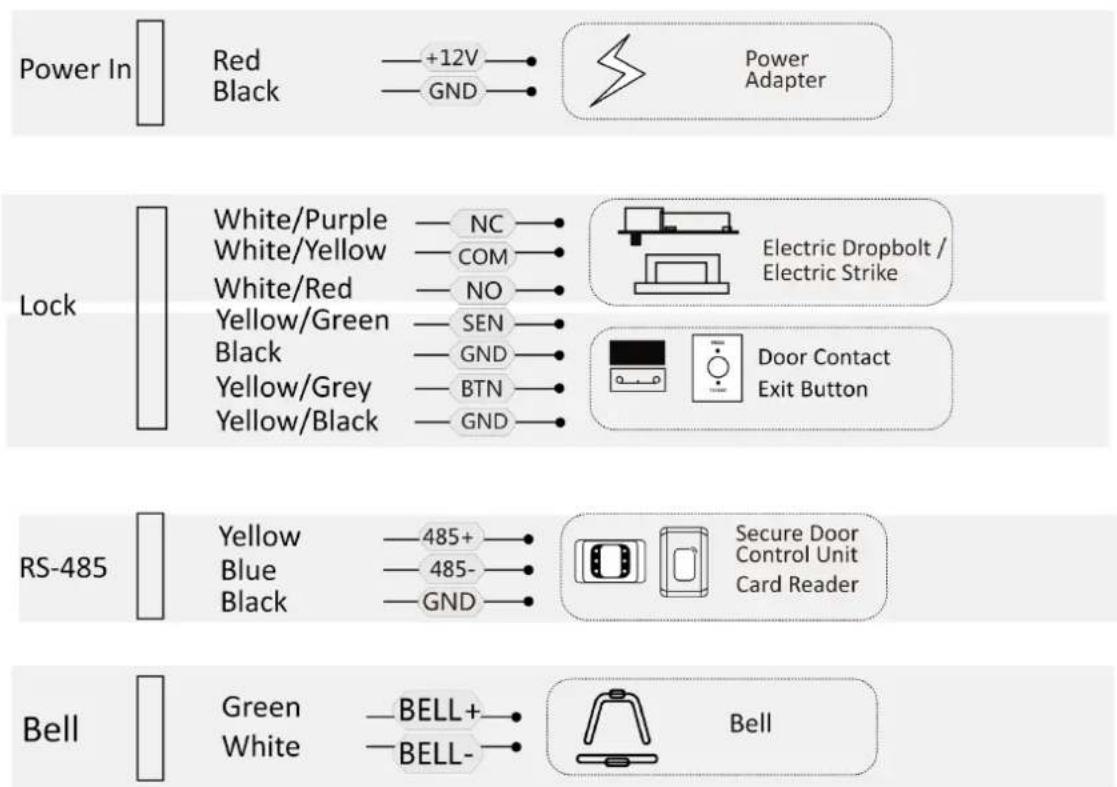 Power In Red +12V Black GND Power Adapter Lock White/Purple — NC White/Yellow — COM White/Red — NO Yellow/Green — SEN Black — GND Yellow/Grey — BTN Yellow/Black — GND Electric Dropbolt / Electric Strike Door Contact Exit Button RS-485 Yellow — 485+ Blue — 485- Black — GND Secure Door Control Unit Card Reader Bell Green — BELL+ White — BELL- Bell
