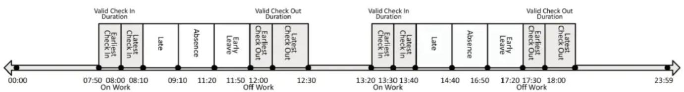Valid Check In Duration 07:50 08:00 08:10 On Work 09:10 11:20 11:50 12:00 Off Work 12:30 13:20 13:30 13:40 On Work 14:40 16:50 17:20 17:30 Off Work 18:00 23:59 Early Earliest Check In Latest Check In Late Absence Early Leave Earliest Check Out Latest Check Out Valid Check In Duration Valid Check In Duration Earliest Check In Latest Check In Late Absence Early Leave Earliest Check Out Latest Check Out