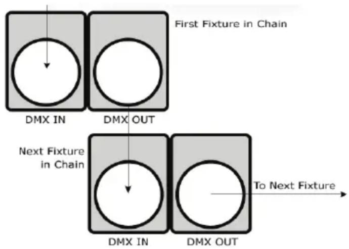 First Fixture in Chain DMX IN DMX OUT Next Fixture in Chain DMX IN To Next Fixture DMX OUT