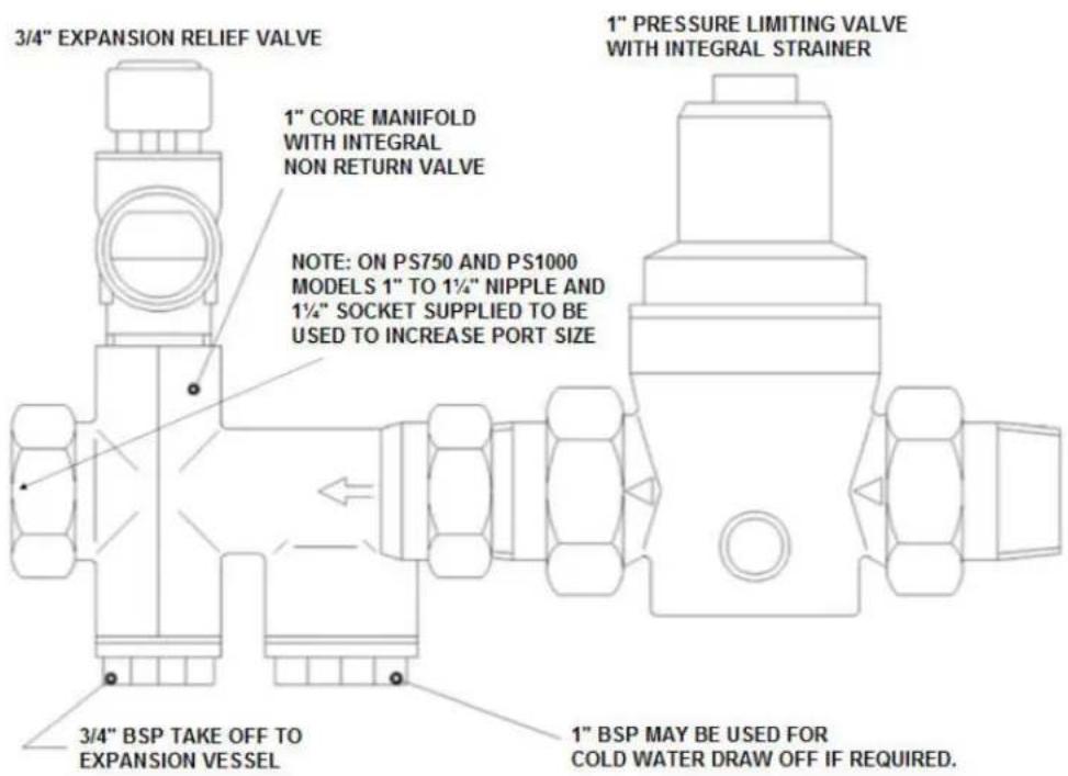 3/4" EXPANSION RELIEF VALVE 1" CORE MANIFOLD WITH INTEGRAL NON RETURN VALVE NOTE: ON PS750 AND PS1000 MODELS 1" TO 1¼" NIPPLE AND 1¼" SOCKET SUPPLIED TO BE USED TO INCREASE PORT SIZE 3/4" BSP TAKE OFF TO EXPANSION VESSEL 1" PRESSURE LIMITING VALVE WITH INTEGRAL STRAINER 1" BSP MAY BE USED FOR COLD WATER DRAW OFF IF REQUIRED.