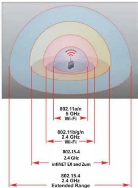 802.11a/n 5 GHz Wi-Fi 802.11b/g/n 2.4 GHz Wi-Fi 802.15.4 2.4 GHz infiNET EX and Zum 802.15.4 2.4 GHz Extended Range