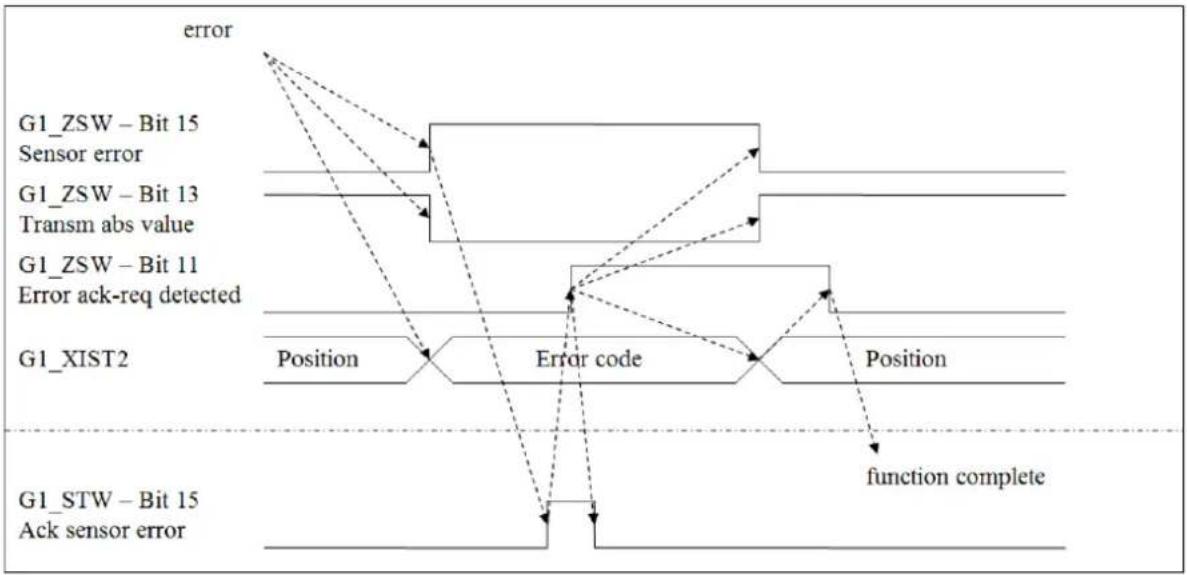 Wachendorff WDGA 58A - G1\_XIST2 - Error management - 1