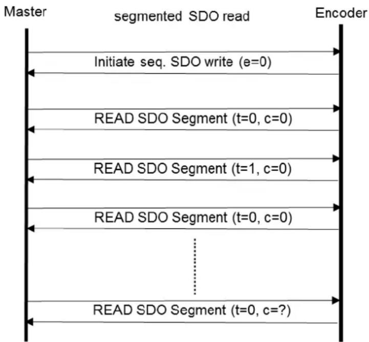 Wachendorff WDGA 36E - Segmented read access on an object: - 1
