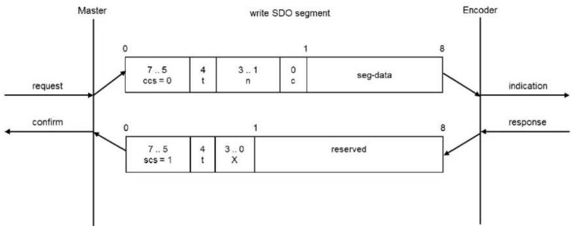 Wachendorff WDGA 36E - Write SDO segment: - 1