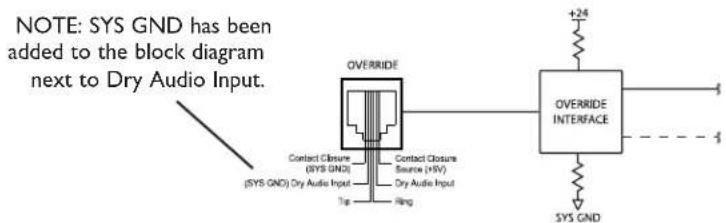 NOTE: SYS GND has been added to the block diagram next to Dry Audio Input. OVERRIDE Contact Closure (SYS GND) (SYS GND) Dry Audio Input Top Ring Contact Closure Source (HV) Dry Audio Input +24 OVERRIDE INTERFACE SYS GND