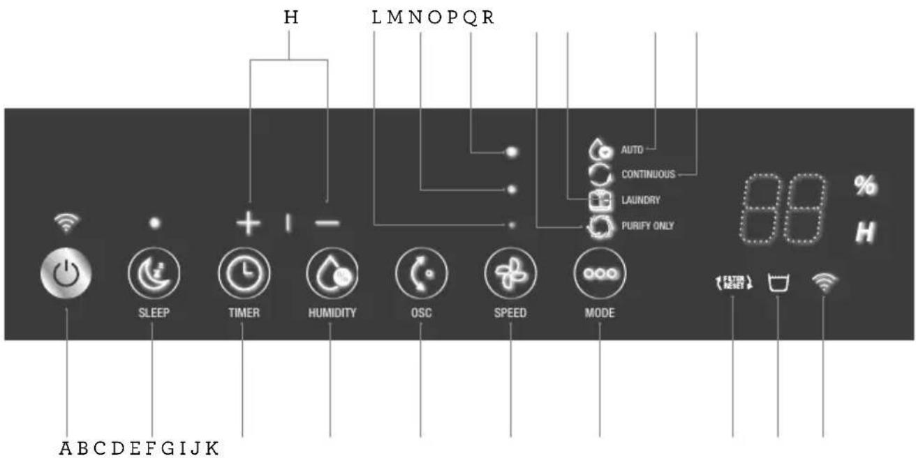 H LMNOPQR AUTO CONTINUOUS LAUNDRY PURIFY ONLY 89 % H SLEEP TIMER HUMIDITY OSC SPEED MODE FILTER RESET ABCDEFG IJK
