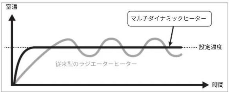 DELONGHI MDHS15 - 適温を保つ - 2