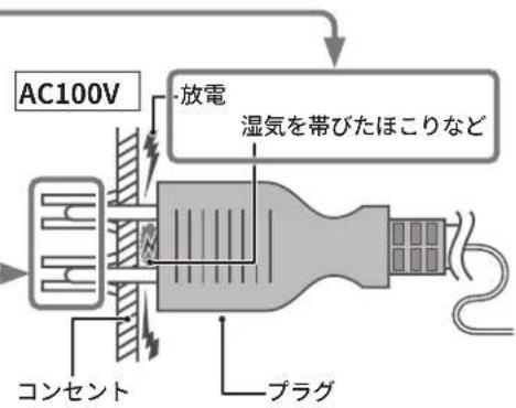 DELONGHI MDHS15 - ■ 電源プラグとコンセントの接触不良に注意しましょう - 1
