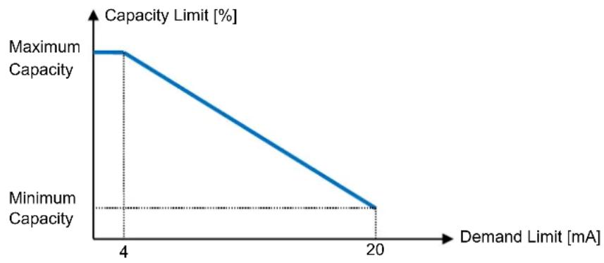 DAIKIN EWAD240TZSLB1 - Demand Limit - 1