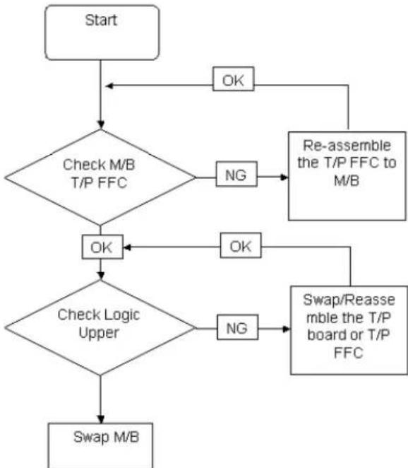 graph TD A["Start"] --> B{Check M/B T/P FFC} B -->|OK| C["Re-assemble the T/P FFC to M/B"] B -->|NG| D["Re-assemble the T/P FFC to M/B"] B --> E["OK"] E --> F{Check Logic Upper} F -->|OK| G["Swap/Reassemble the T/P board or T/P FFC"] F -->|NG| H["Swap/Reassemble the T/P board or T/P FFC"] F --> I["S…