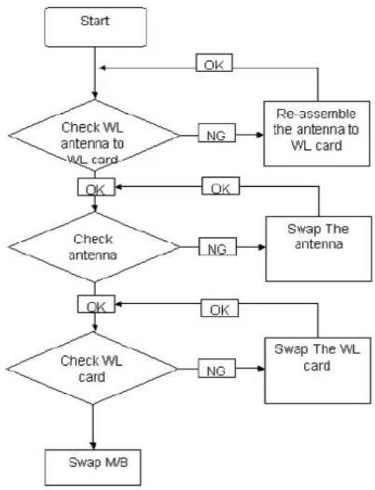 graph TD A["Start"] --> B{Check WL antenna to WL card} B -->|OK| C["Re-assemble the antenna to WL card"] B -->|NG| D["Re-assemble the antenna to WL card"] C --> E{Check antenna} D --> E E -->|OK| F["Swap The antenna"] E -->|NG| G["Swap The antenna"] F --> H{Check WL card} G --> H H -->|OK| I["Swap T…