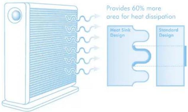 Provides 60% more area for heat dissipation Heat Sink Design Standard Design