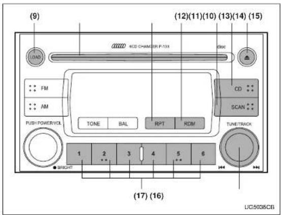 (9) (12)(11)(10) (13)(14) (15) 4CD CHANNEL P-133 RGB LOAD FM AM PUB POWER/VOL TONE BAL RPT ROM CD SCAN TUNE/TRACK 1 2 3 4 5 6 ● BRIGHT (17) (16) UC5036CB