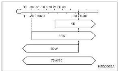SAAB 9-2X (2005) - ■Recommended grade and viscosity - 1