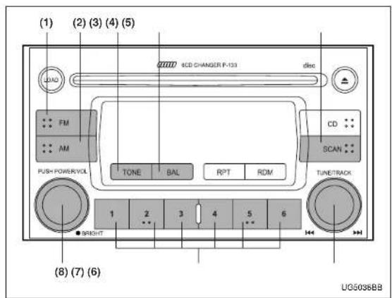 (1) (2) (3) (4) (5) 6CD CHANGER P-153 disc JND FM AM PUSH POWER/VOL TONE BAL RPT ROM CD SCAN TUNETRACK 1 2 3 4 5 6 BRIGHT (8) (7) (6) UG5038BB