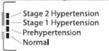 Stage 2 Hypertension Stage 1 Hypertension Prehypertension Normal