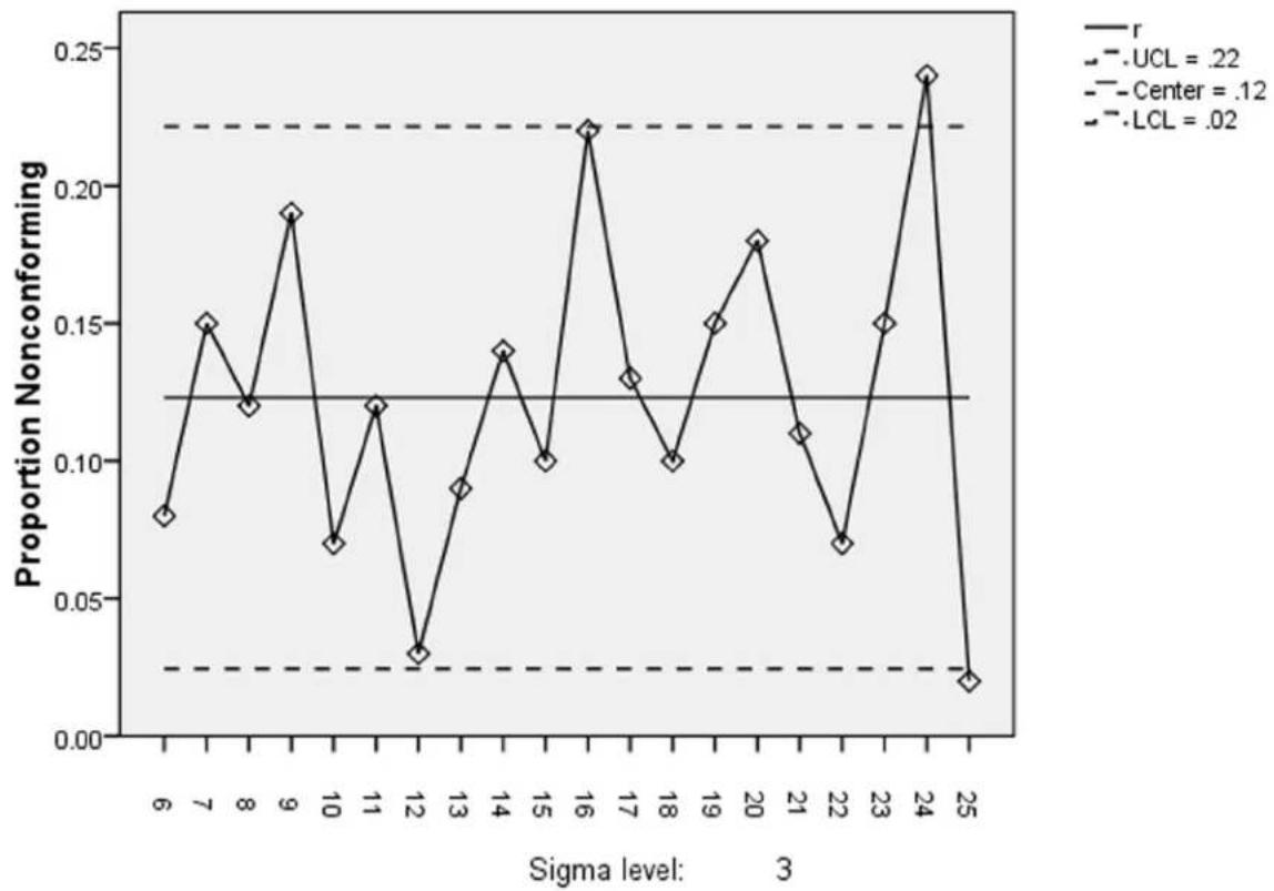 IBM SPSS 19 - Control Charts - 7
