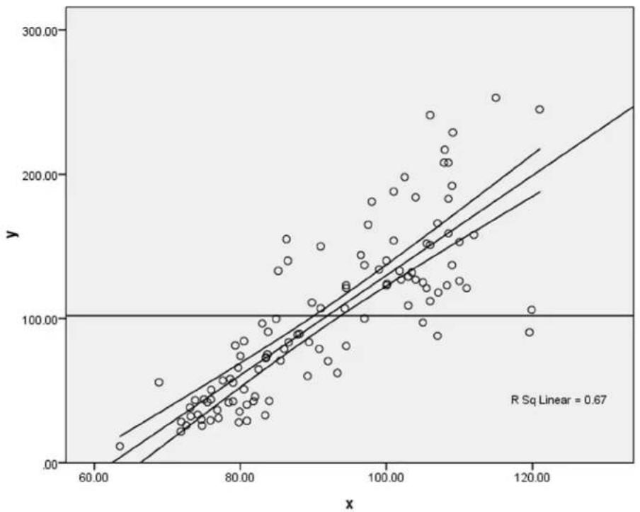 IBM SPSS 19 - Simple Linear Regression and Correlation - 9